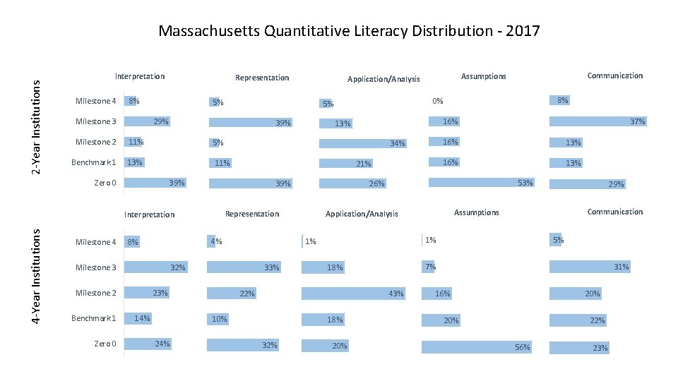 2 -Year Institutions Massachusetts Quantitative Literacy Distribution - 2017 Interpretation Milestone 4 Representation 8%