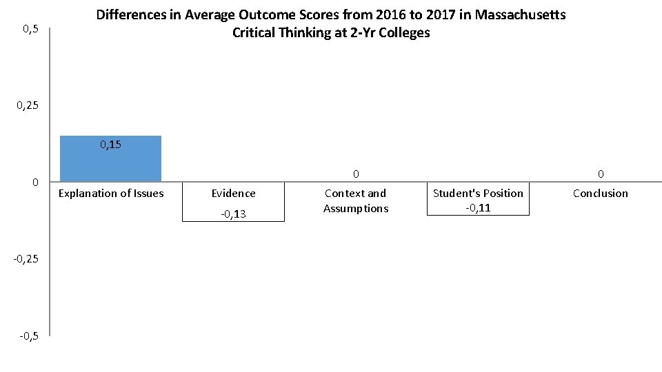 0, 5 Differences in Average Outcome Scores from 2016 to 2017 in Massachusetts Critical