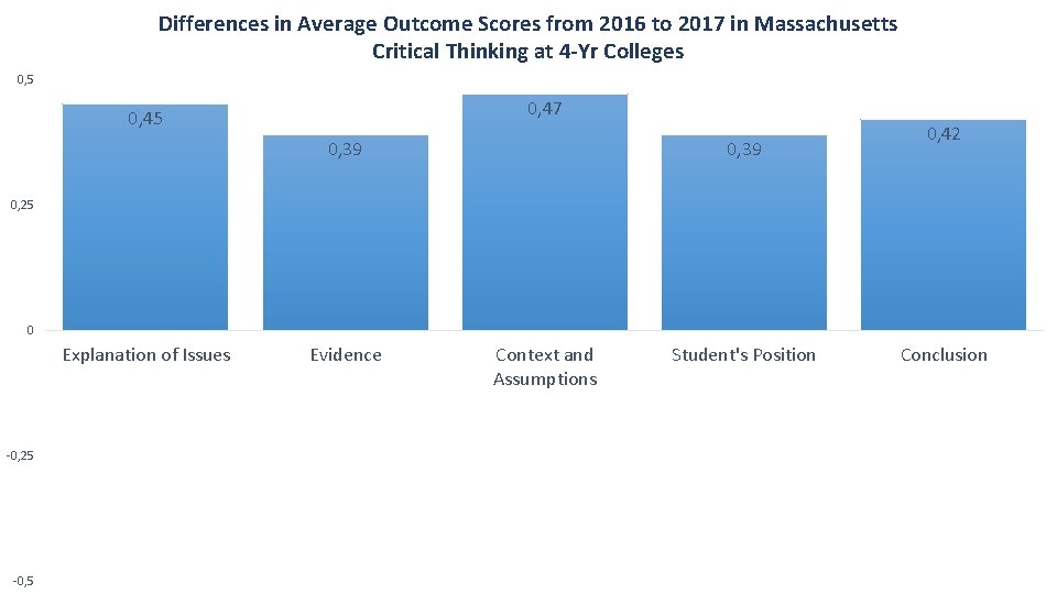 Differences in Average Outcome Scores from 2016 to 2017 in Massachusetts Critical Thinking at