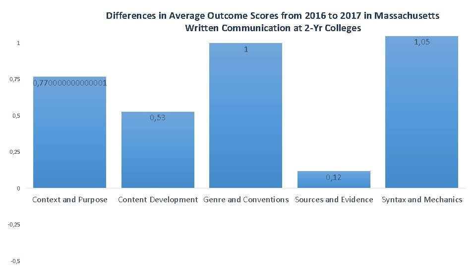 Differences in Average Outcome Scores from 2016 to 2017 in Massachusetts Written Communication at