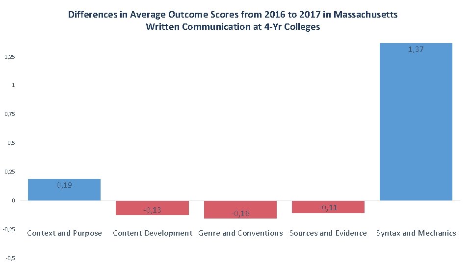 Differences in Average Outcome Scores from 2016 to 2017 in Massachusetts Written Communication at