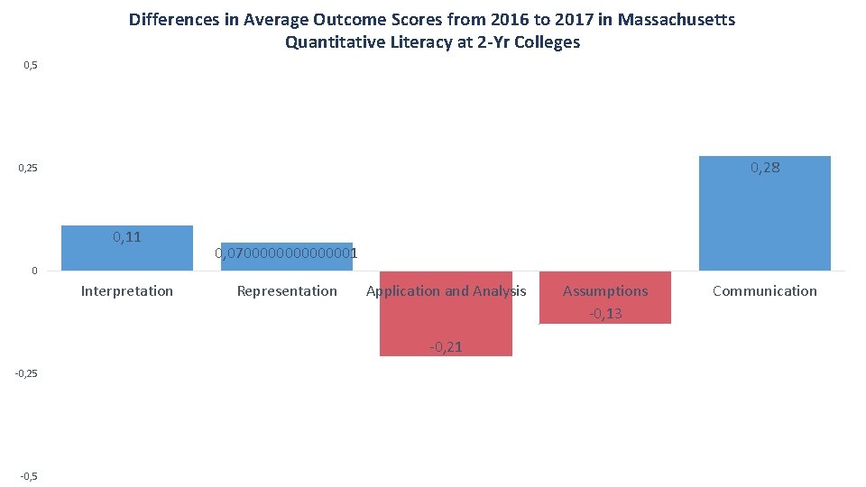 Differences in Average Outcome Scores from 2016 to 2017 in Massachusetts Quantitative Literacy at