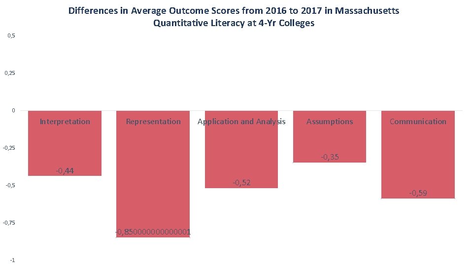 Differences in Average Outcome Scores from 2016 to 2017 in Massachusetts Quantitative Literacy at