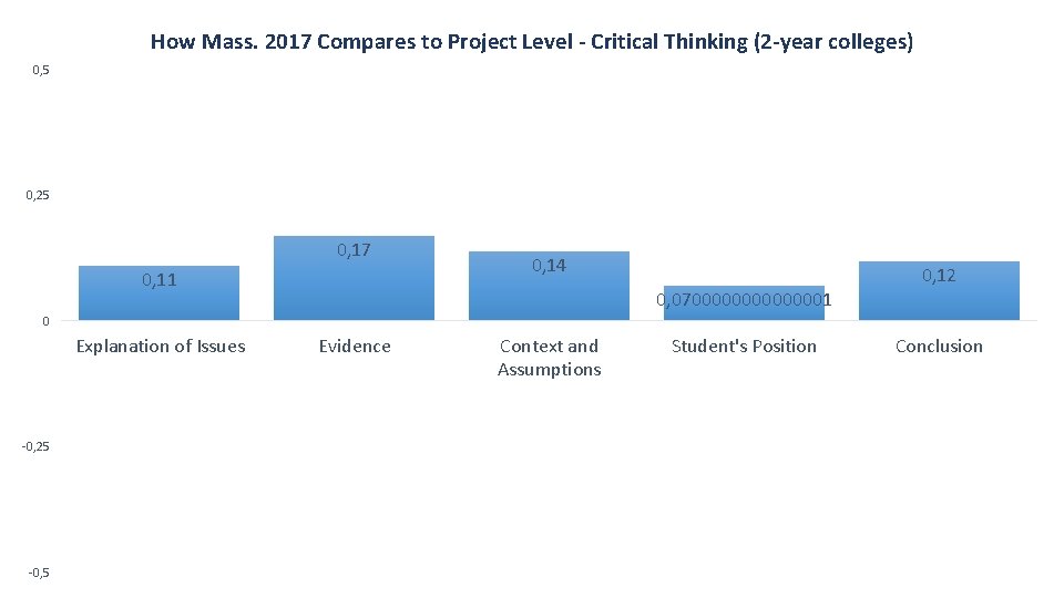 How Mass. 2017 Compares to Project Level - Critical Thinking (2 -year colleges) 0,