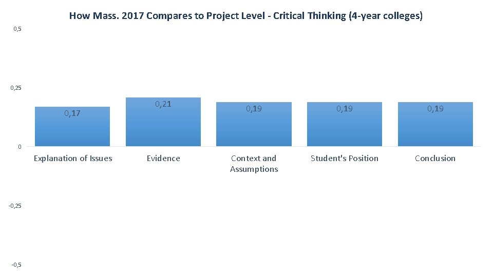 How Mass. 2017 Compares to Project Level - Critical Thinking (4 -year colleges) 0,