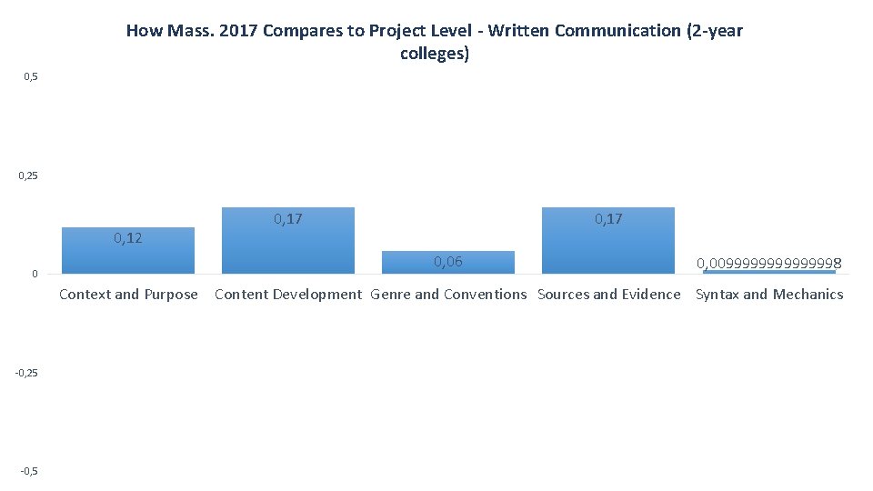 How Mass. 2017 Compares to Project Level - Written Communication (2 -year colleges) 0,