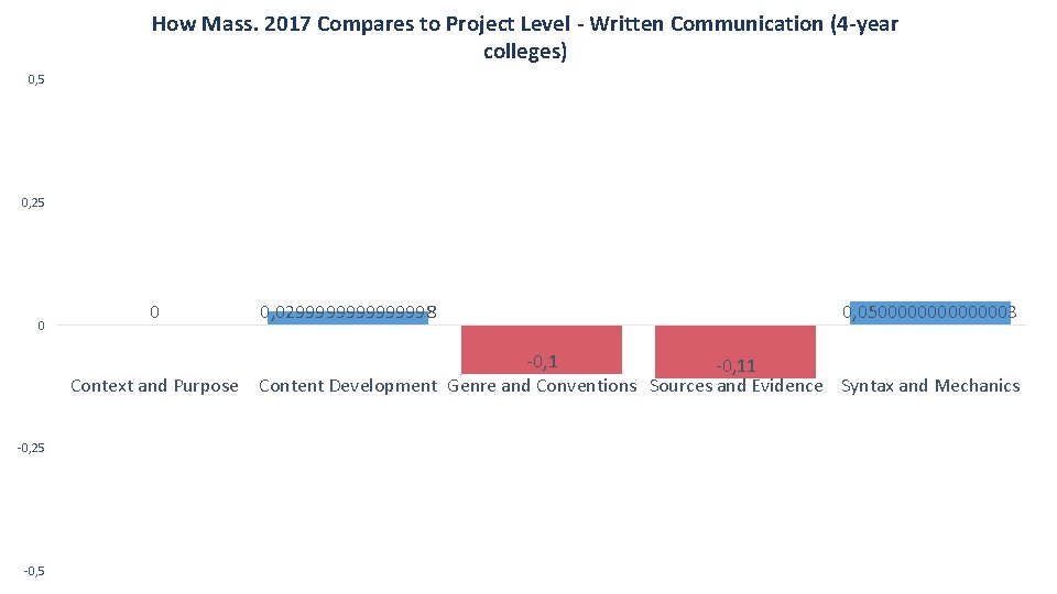 How Mass. 2017 Compares to Project Level - Written Communication (4 -year colleges) 0,