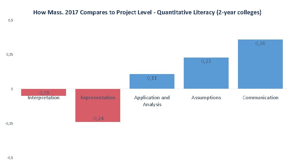 How Mass. 2017 Compares to Project Level - Quantitative Literacy (2 -year colleges) 0,