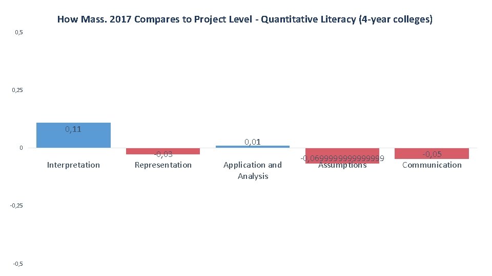 How Mass. 2017 Compares to Project Level - Quantitative Literacy (4 -year colleges) 0,
