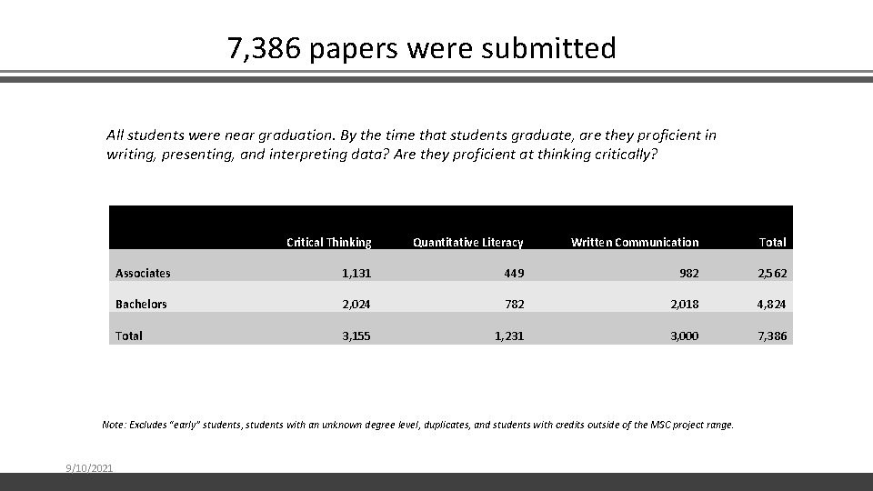 7, 386 papers were submitted All students were near graduation. By the time that