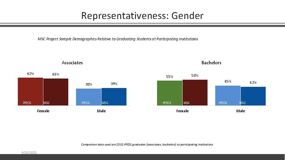Representativeness: Gender MSC Project Sample Demographics Relative to Graduating Students at Participating Institutions Associates