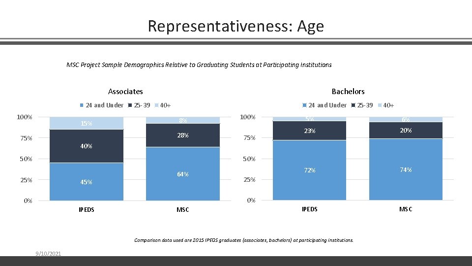 Representativeness: Age MSC Project Sample Demographics Relative to Graduating Students at Participating Institutions Associates