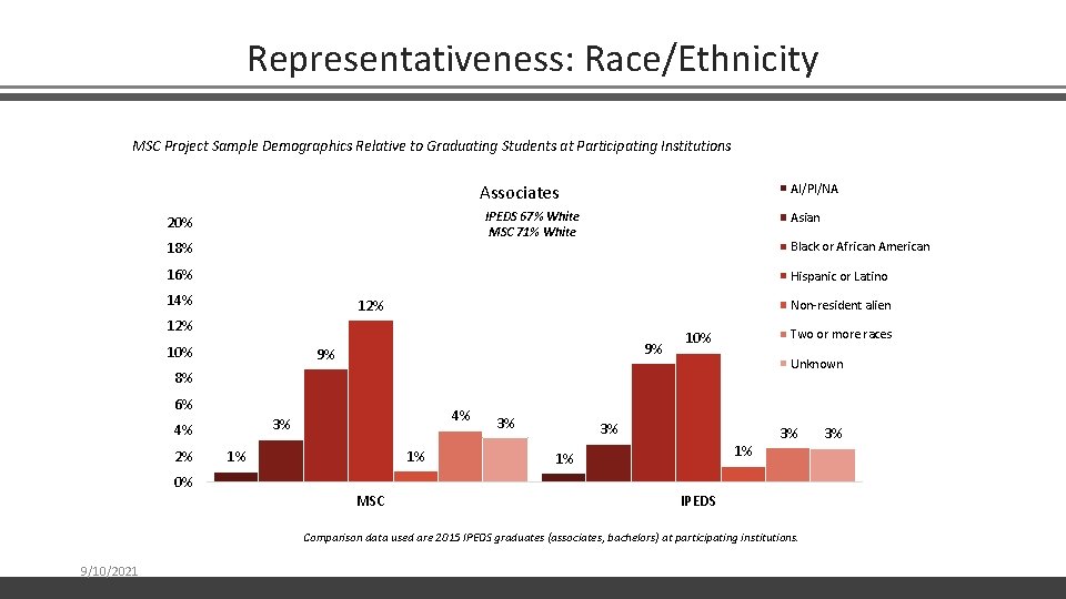 Representativeness: Race/Ethnicity MSC Project Sample Demographics Relative to Graduating Students at Participating Institutions AI/PI/NA