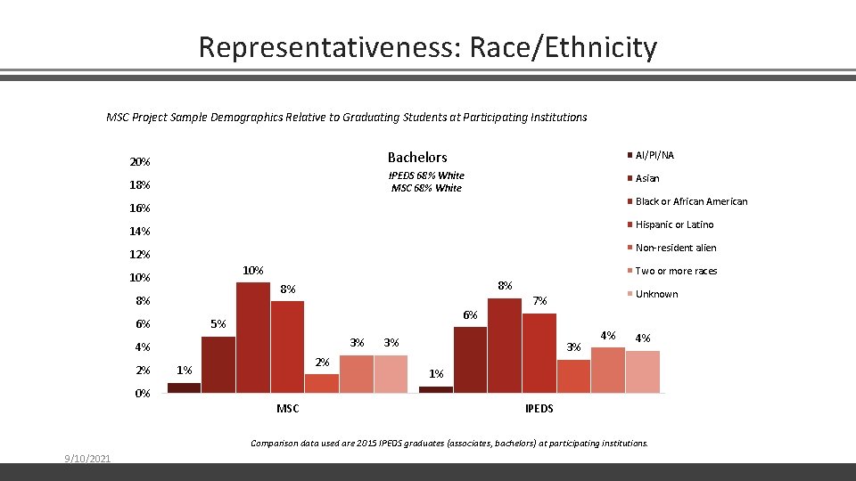 Representativeness: Race/Ethnicity MSC Project Sample Demographics Relative to Graduating Students at Participating Institutions 20%