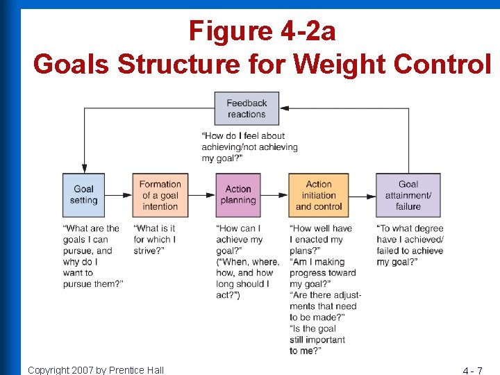 Figure 4 -2 a Goals Structure for Weight Control Copyright 2007 by Prentice Hall