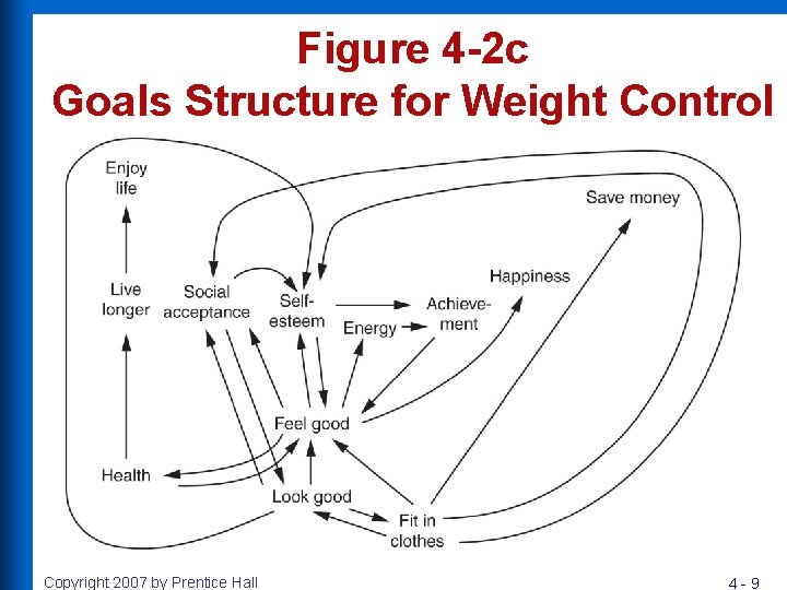 Figure 4 -2 c Goals Structure for Weight Control Copyright 2007 by Prentice Hall