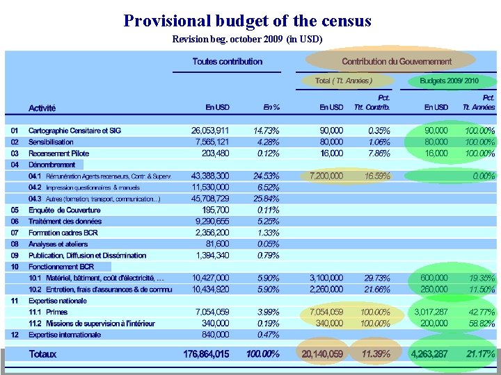 Provisional budget of the census Revision beg. october 2009 (in USD) 