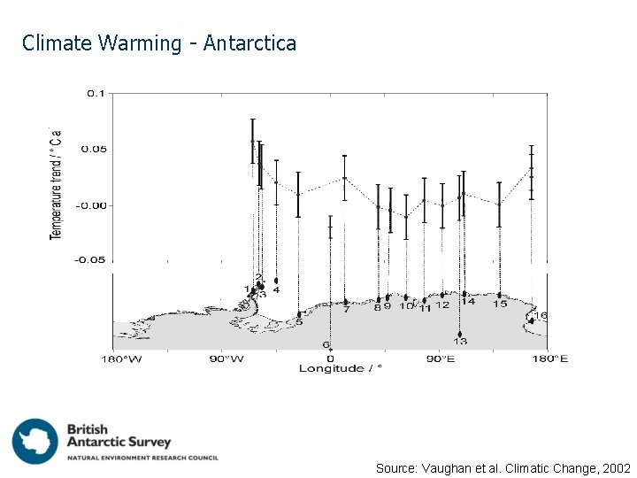 Climate Warming - Antarctica Source: Vaughan et al. Climatic Change, 2002 