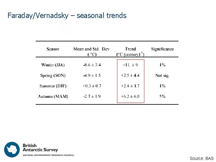 Faraday/Vernadsky – seasonal trends Source: BAS 