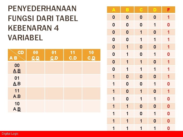 PENYEDERHANAAN FUNGSI DARI TABEL KEBENARAN 4 VARIABEL A B C D F 0 0