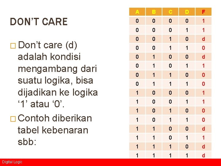 DON’T CARE � Don’t care (d) adalah kondisi mengambang dari suatu logika, bisa dijadikan