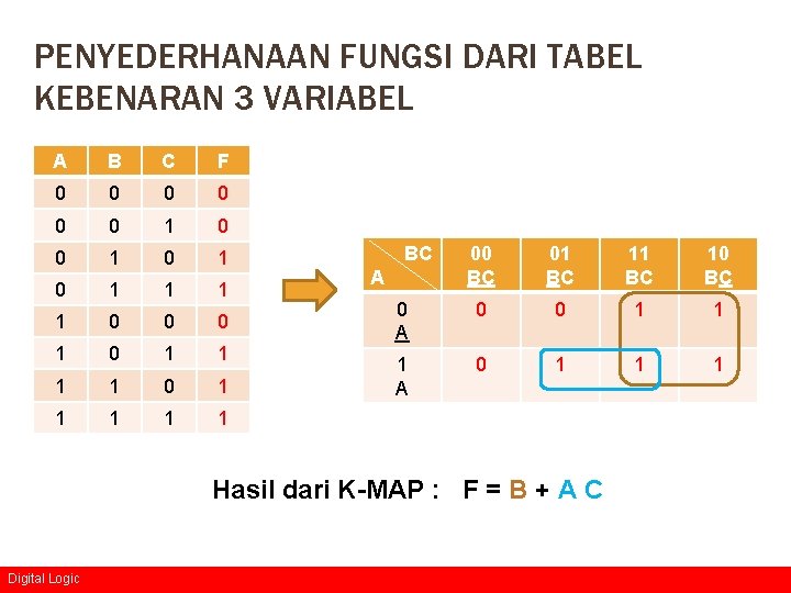 PENYEDERHANAAN FUNGSI DARI TABEL KEBENARAN 3 VARIABEL A B C F 0 0 0