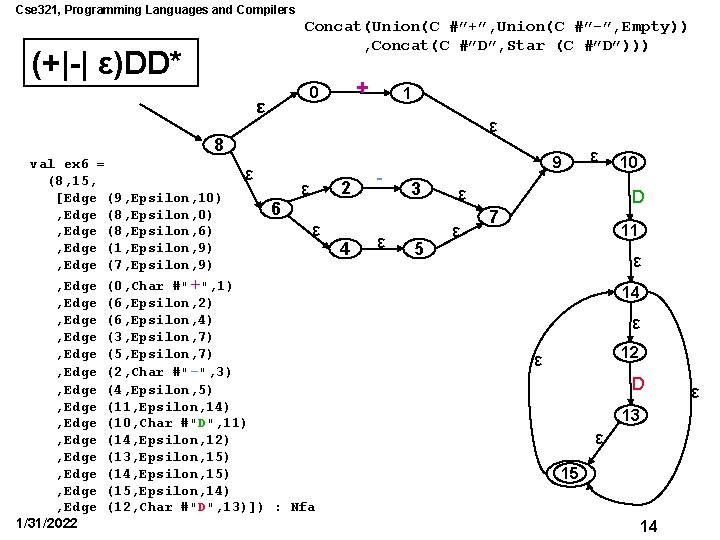 Cse 321, Programming Languages and Compilers Concat(Union(C #”+”, Union(C #”-”, Empty)) , Concat(C #”D”,