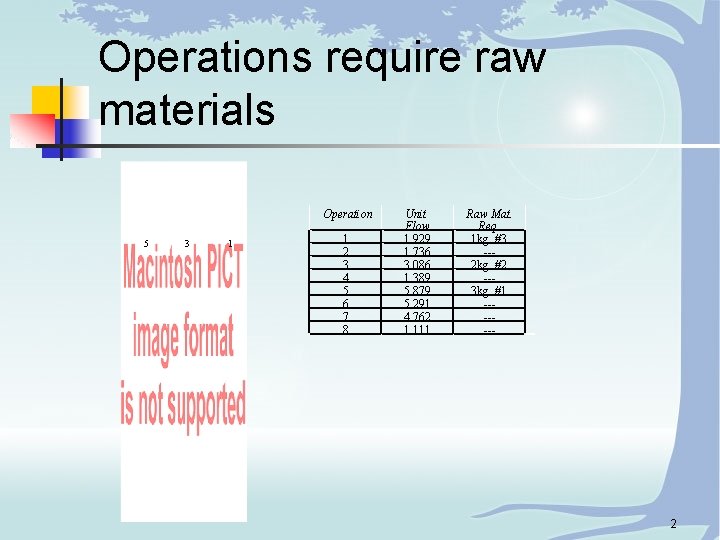 Operations require raw materials Operation 5 3 1 1 2 3 4 5 6