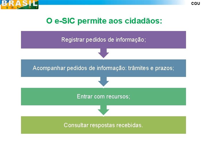 CGU O e-SIC permite aos cidadãos: Registrar pedidos de informação; Acompanhar pedidos de informação: