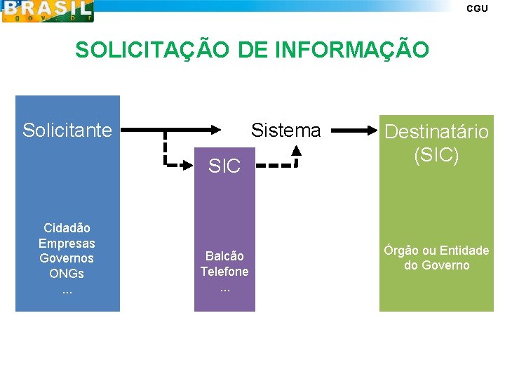 CGU SOLICITAÇÃO DE INFORMAÇÃO Solicitante Sistema SIC Cidadão Empresas Governos ONGs. . . Balcão