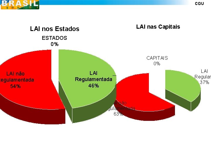 CGU LAI nas Capitais LAI nos Estados LAI não Regulamentada 54% ESTADOS 0% CAPITAIS