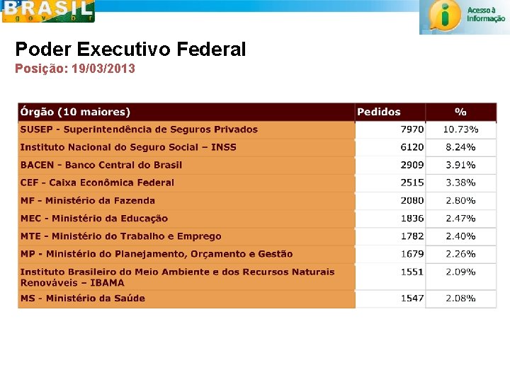 CGU Poder Executivo Federal Posição: 19/03/2013 