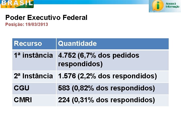 CGU Poder Executivo Federal Posição: 19/03/2013 Recurso Quantidade 1ª instância 4. 752 (6, 7%