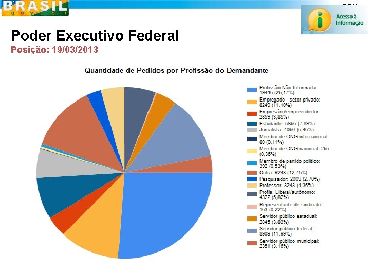 CGU Poder Executivo Federal Posição: 19/03/2013 Servidores públicos 19, 27% Não informada 28, 73%
