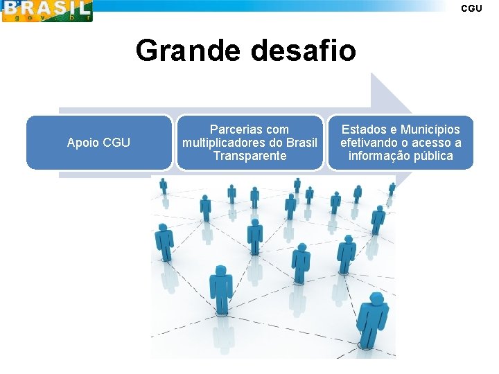 CGU Grande desafio Apoio CGU Parcerias com multiplicadores do Brasil Transparente Estados e Municípios