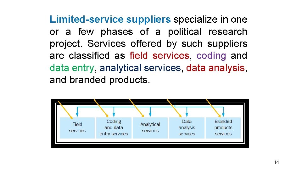 Limited-service suppliers specialize in one or a few phases of a political research project.