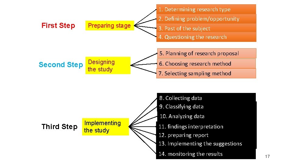 1. Determining research type First Step Preparing stage 2. Defining problem/opportunity 3. Past of