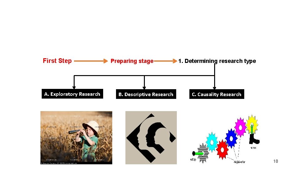 First Step A. Exploratory Research Preparing stage B. Descriptive Research 1. Determining research type