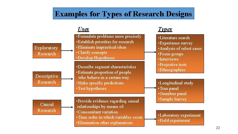 Examples for Types of Research Designs Uses Exploratory Research Descriptive Research Causal Research •