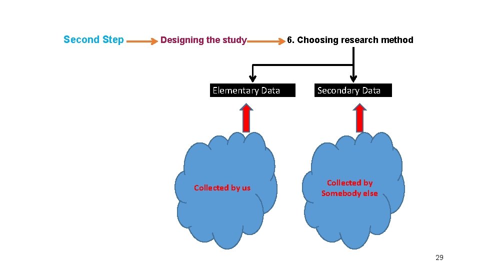 Second Step Designing the study Elementary Data Collected by us 6. Choosing research method