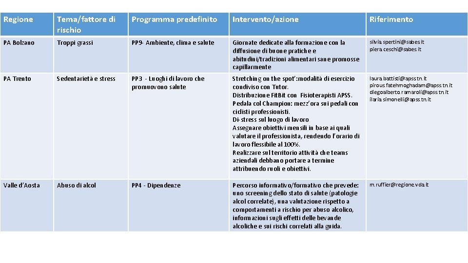 Regione Tema/fattore di rischio Programma predefinito Intervento/azione Riferimento PA Bolzano Troppi grassi PP 9