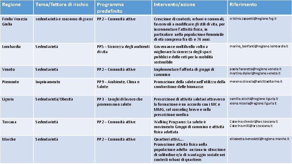 Regione Tema/fattore di rischio Programma predefinito Intervento/azione Riferimento Friulia Venezia Giulia sedentarietà e consumo