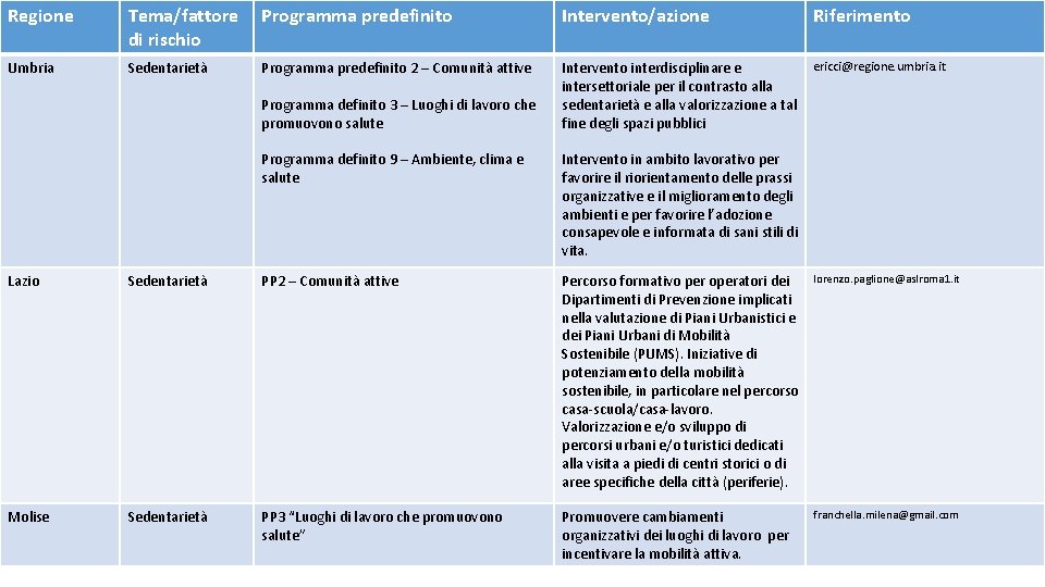 Regione Tema/fattore di rischio Programma predefinito Intervento/azione Riferimento Umbria Sedentarietà Programma predefinito 2 –