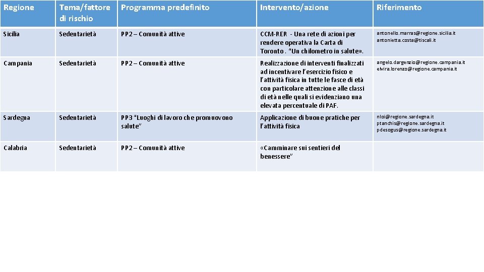 Regione Tema/fattore di rischio Programma predefinito Intervento/azione Riferimento Sicilia Sedentarietà PP 2 – Comunità