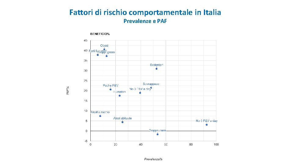 Fattori di rischio comportamentale in Italia Prevalenze e PAF 