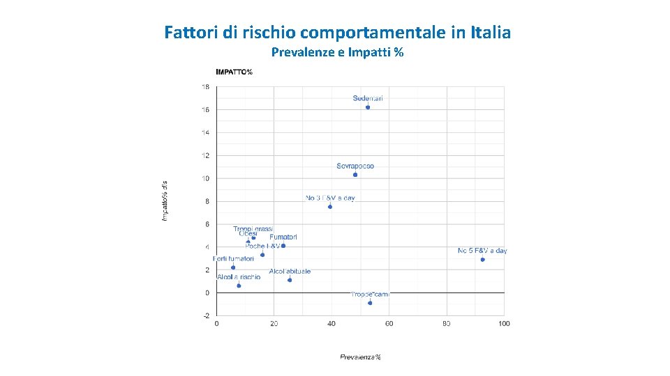 Fattori di rischio comportamentale in Italia Prevalenze e Impatti % 