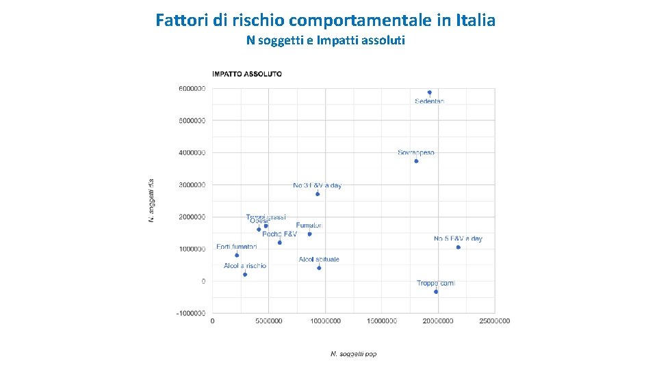Fattori di rischio comportamentale in Italia N soggetti e Impatti assoluti 