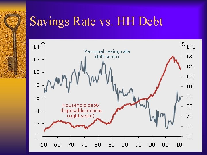 Savings Rate vs. HH Debt 