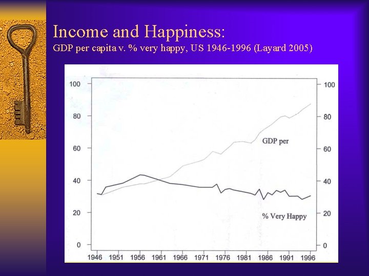 Income and Happiness: GDP per capita v. % very happy, US 1946 -1996 (Layard