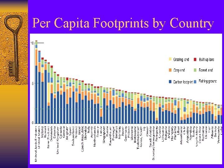 Per Capita Footprints by Country 
